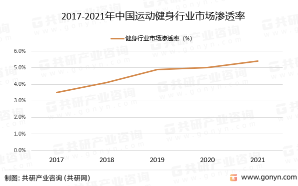 半岛电竞网站2022年中半岛电竞官方网站国运动健身行业发展概况分析(图4)