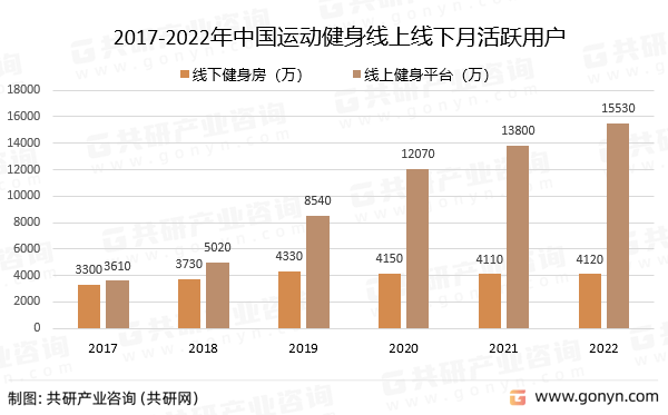 半岛电竞网站2022年中半岛电竞官方网站国运动健身行业发展概况分析(图3)