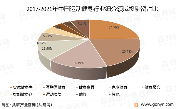 半岛电竞网站2022年中半岛电竞官方网站国运动健身行业发展概况分析(图5)