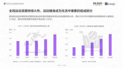 全国有近44亿人在锻炼Keep带你看数字化时代下国动健康新趋势(图3)