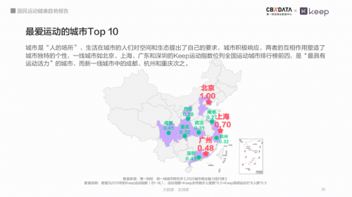 全国有近44亿人在锻炼Keep带你看数字化时代下国动健康新趋势(图5)