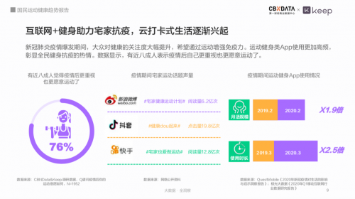 全国有近44亿人在锻炼Keep带你看数字化时代下国动健康新趋势(图4)