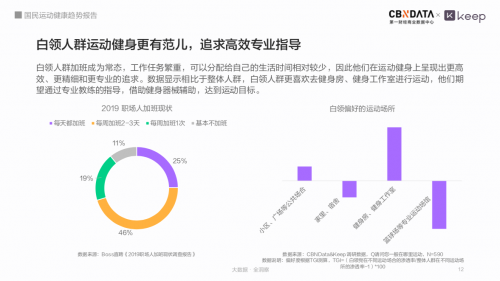 全国有近44亿人在锻炼Keep带你看数字化时代下国动健康新趋势(图7)