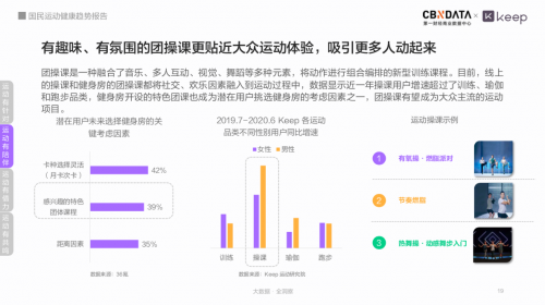 全国有近44亿人在锻炼Keep带你看数字化时代下国动健康新趋势(图9)