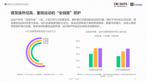 全国有近44亿人在锻炼Keep带你看数字化时代下国动健康新趋势(图8)