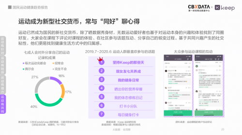 全国有近44亿人在锻炼Keep带你看数字化时代下国动健康新趋势(图15)