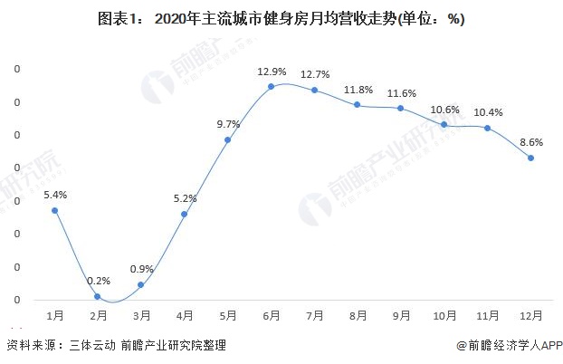 半岛电竞官方网站半岛电竞行业深度！十张图看2021年中国健身行业市场现状及发展趋势 Z世代成为健身消费主力(图1)