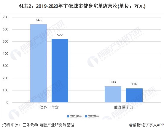 半岛电竞官方网站半岛电竞行业深度！十张图看2021年中国健身行业市场现状及发展趋势 Z世代成为健身消费主力(图2)