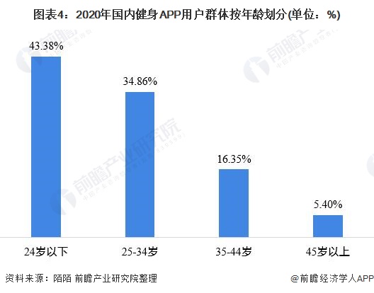 半岛电竞官方网站半岛电竞行业深度！十张图看2021年中国健身行业市场现状及发展趋势 Z世代成为健身消费主力(图4)