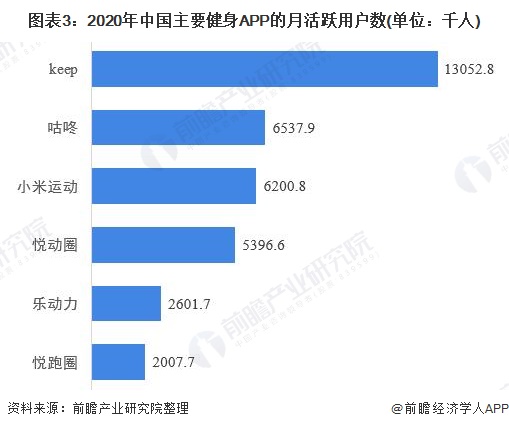 半岛电竞官方网站半岛电竞行业深度！十张图看2021年中国健身行业市场现状及发展趋势 Z世代成为健身消费主力(图3)