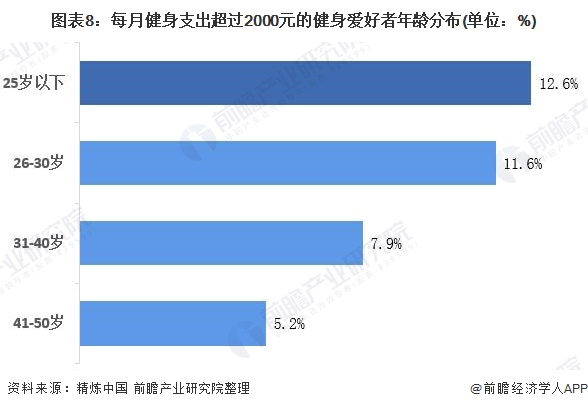 半岛电竞官方网站半岛电竞行业深度！十张图看2021年中国健身行业市场现状及发展趋势 Z世代成为健身消费主力(图8)