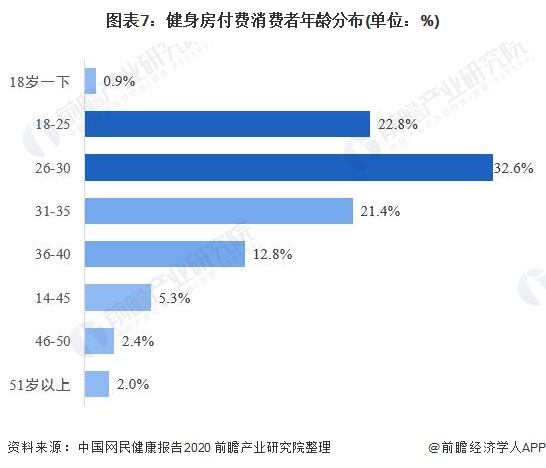 半岛电竞官方网站半岛电竞行业深度！十张图看2021年中国健身行业市场现状及发展趋势 Z世代成为健身消费主力(图7)