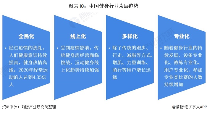 半岛电竞官方网站半岛电竞行业深度！十张图看2021年中国健身行业市场现状及发展趋势 Z世代成为健身消费主力(图10)