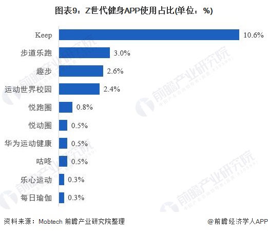 半岛电竞官方网站半岛电竞行业深度！十张图看2021年中国健身行业市场现状及发展趋势 Z世代成为健身消费主力(图9)