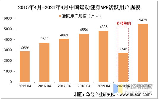 2020年我国运动健身行业现状及趋势短视频平台健身内容快速崛起(图4)