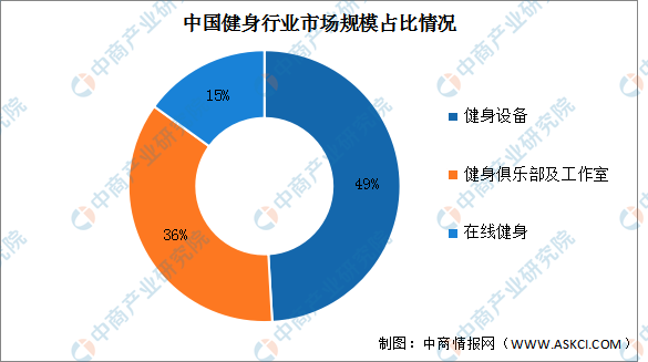 2022年中国健身行业市场现状及发展前景预测分析（图）(图2)