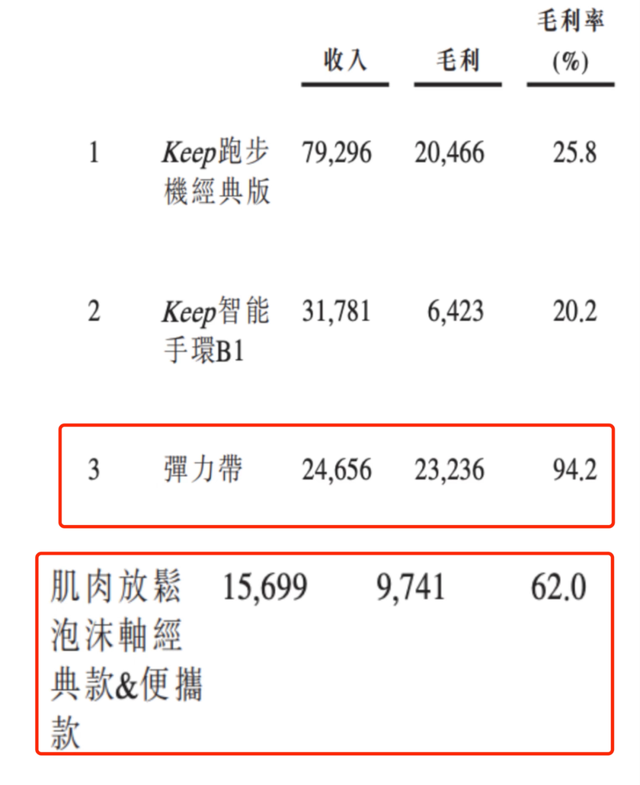 Keep一个伪装成健身房的运动超市(图3)