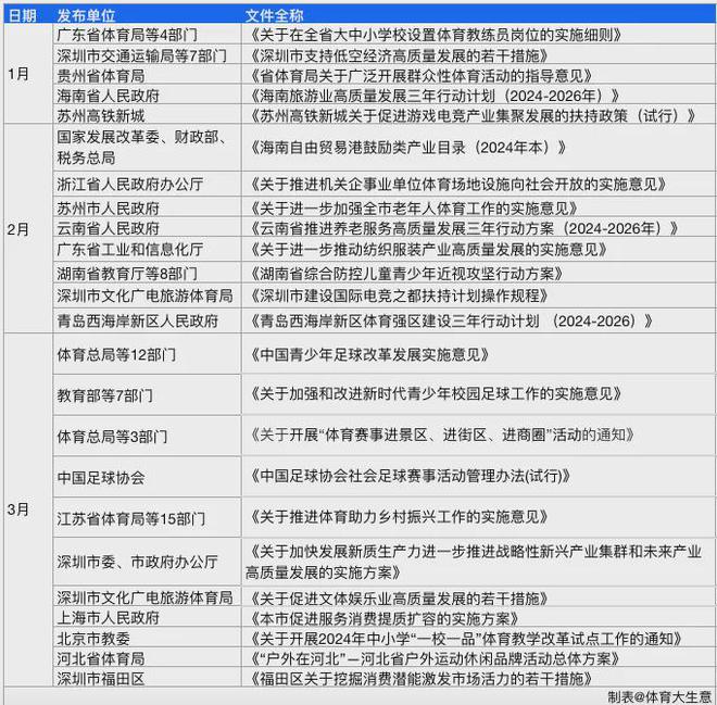 2024Q1全国体育政策汇总：低空经济、足球、青少年体育划重点(图1)