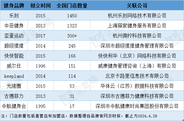 2024年中国十大最火健身房一览：乐刻门店数量领跑全国或将成为千亿市场最强王者？(图2)